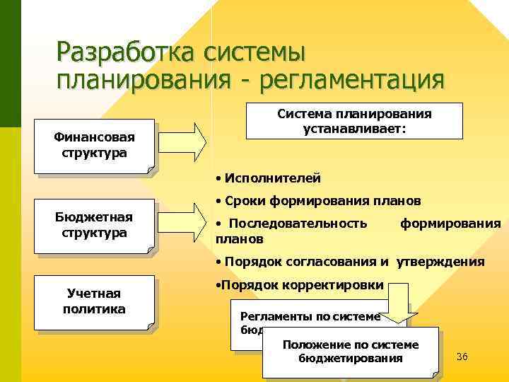 Разработка системы планирования - регламентация Финансовая структура Система планирования устанавливает: • Исполнителей • Сроки