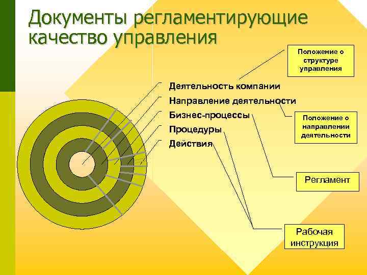 Документы регламентирующие качество управления Положение о структуре управления Деятельность компании Направление деятельности Бизнес-процессы Процедуры