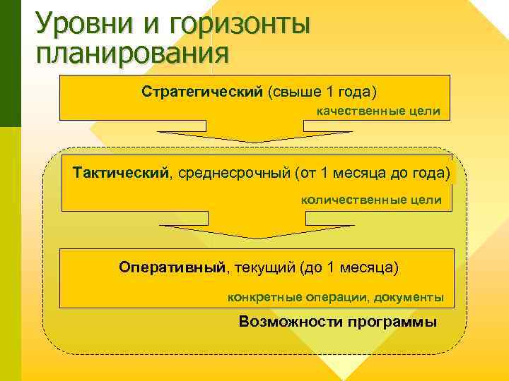 Уровни и горизонты планирования Стратегический (свыше 1 года) качественные цели Тактический, среднесрочный (от 1
