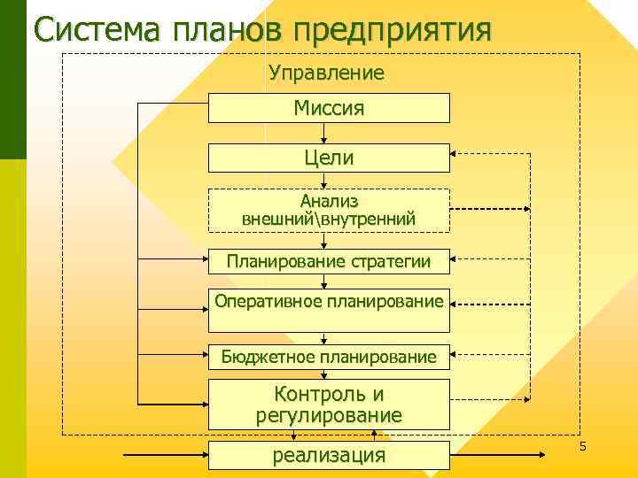 Система планов предприятия Управление Миссия Цели Анализ внешнийвнутренний Планирование стратегии Оперативное планирование Бюджетное планирование