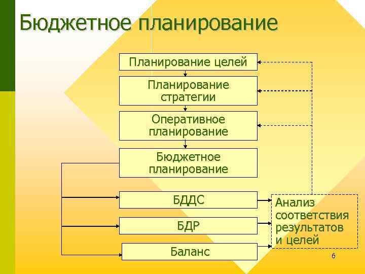 Бюджетное планирование Планирование целей Планирование стратегии Оперативное планирование Бюджетное планирование БДДС БДР Баланс Анализ