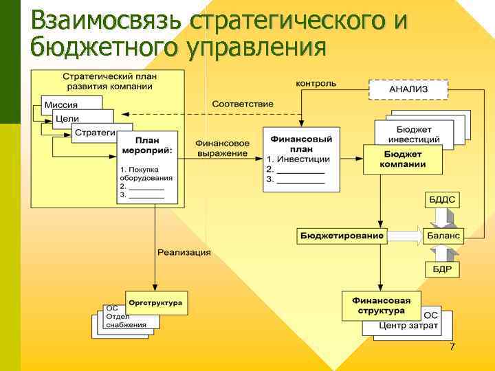 Взаимосвязь стратегического и бюджетного управления 7 