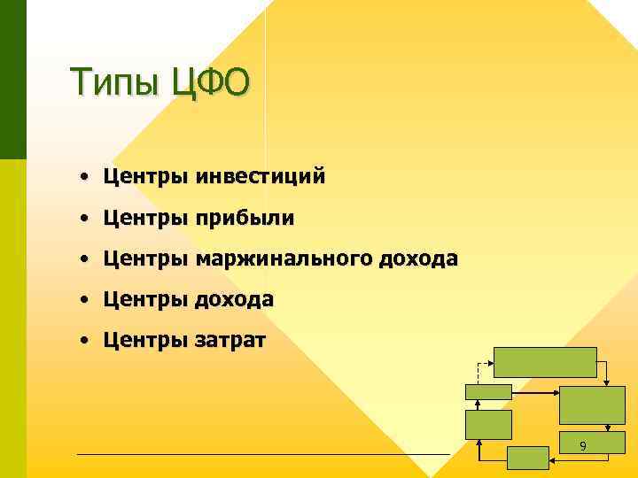 Типы ЦФО • Центры инвестиций • Центры прибыли • Центры маржинального дохода • Центры