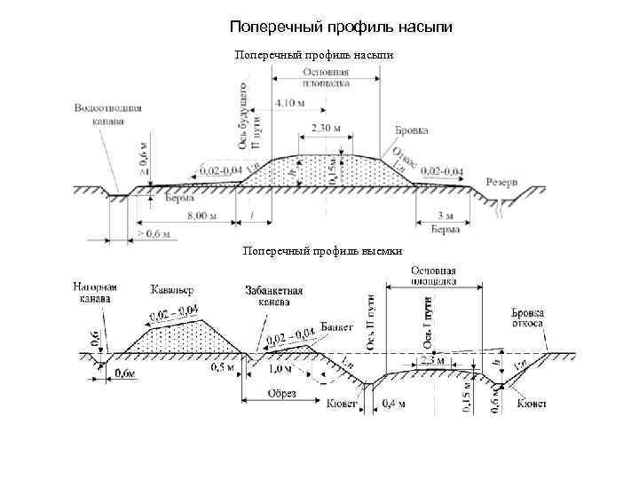 Поперечный профиль насыпи Поперечный профиль выемки 