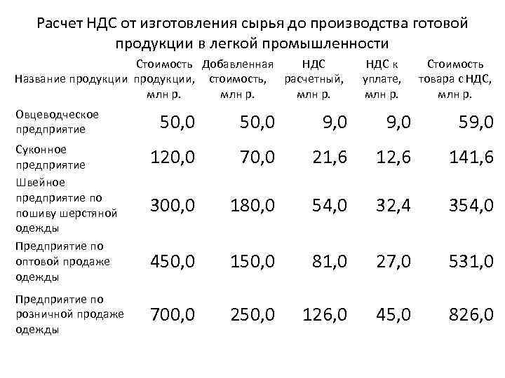 Расчет НДС от изготовления сырья до производства готовой продукции в легкой промышленности Стоимость Добавленная