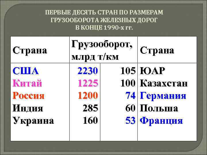 Гг страна. Первые десять стран по размерам грузооборота железных дорог. 10 Стран по размеру. Первые 10 стран по размеру. Страны по величине.