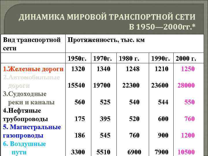 ДИНАМИКА МИРОВОЙ ТРАНСПОРТНОЙ СЕТИ В 1950— 2000 гг. * Вид транспортной Протяженность, тыс. км