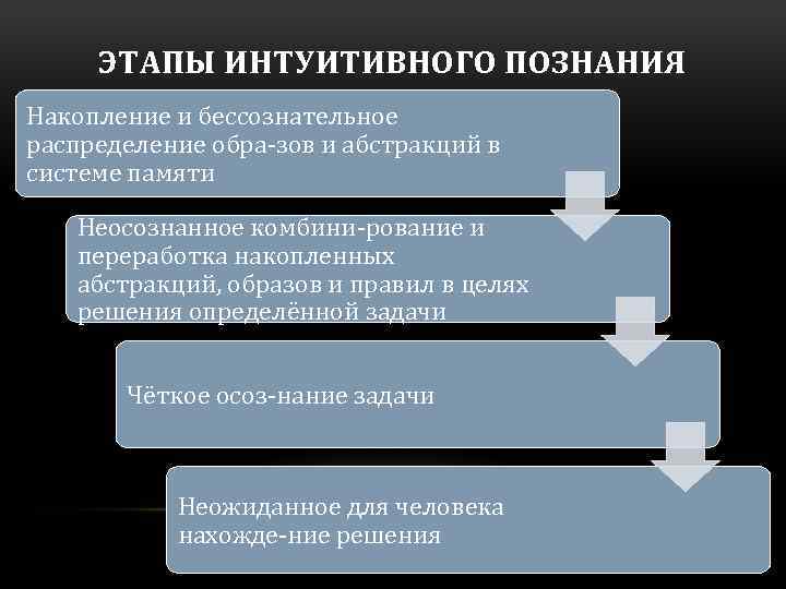 Этапы познания. Этапы интуитивного познания. Сильные стороны интуитивного познания включают. Интуитивное познание. Интуитивный уровень познания.