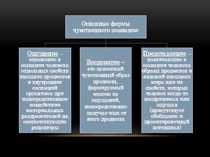 Основные формы чувственного познания Ощущение ‒ отражение в сознании человека отдельных свойств внешних предметов