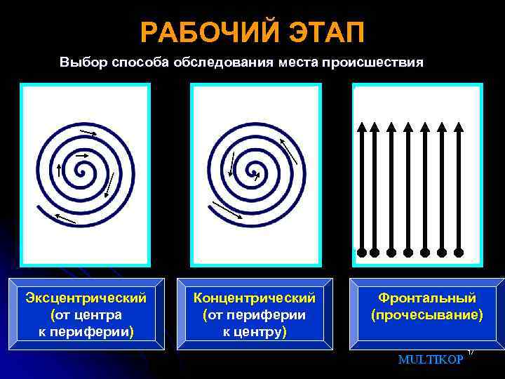 РАБОЧИЙ ЭТАП Выбор способа обследования места происшествия Эксцентрический (от центра к периферии) Концентрический (от