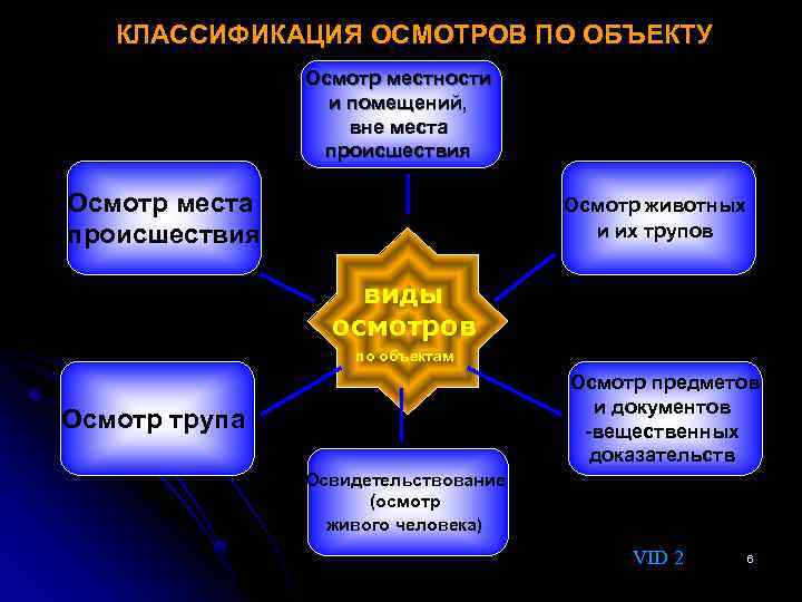 КЛАССИФИКАЦИЯ ОСМОТРОВ ПО ОБЪЕКТУ Осмотр местности и помещений, вне места происшествия Осмотр животных и