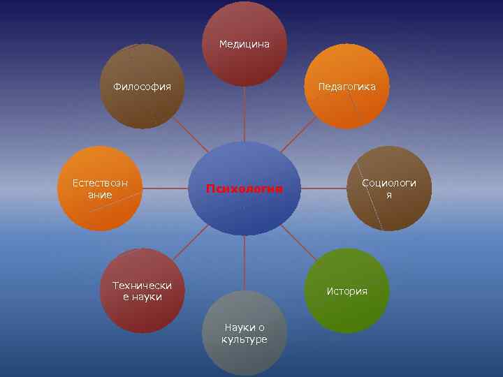  Медицина Философия Педагогика Естествозн Социологи ание Психология я Технически История е науки Науки