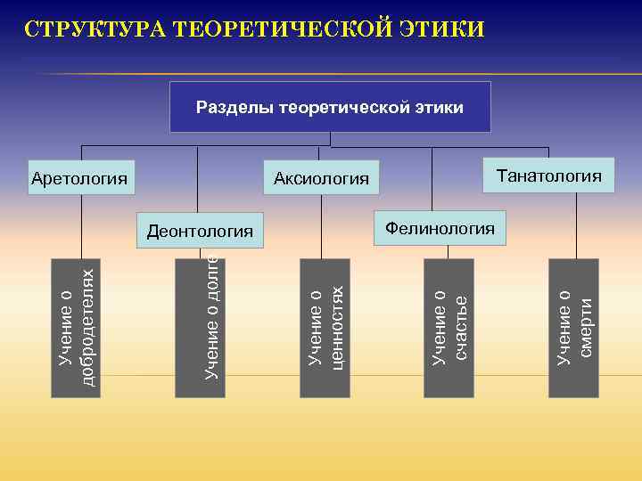 СТРУКТУРА ТЕОРЕТИЧЕСКОЙ ЭТИКИ Разделы теоретической этики Аретология Аксиология Танатология Деонтология Фелинология Учение о долге