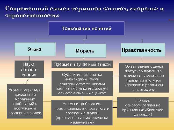 Современный смысл терминов «этика» , «мораль» и «нравственность» Толкования понятий Этика Мораль Нравственность Наука,