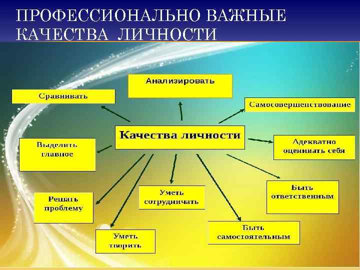 ПРОФЕССИОНАЛЬНО ВАЖНЫЕ КАЧЕСТВА ЛИЧНОСТИ 