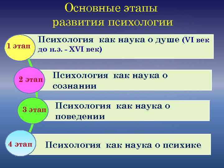  Основные этапы развития психологии Психология как наука о душе (VI век 1 этап