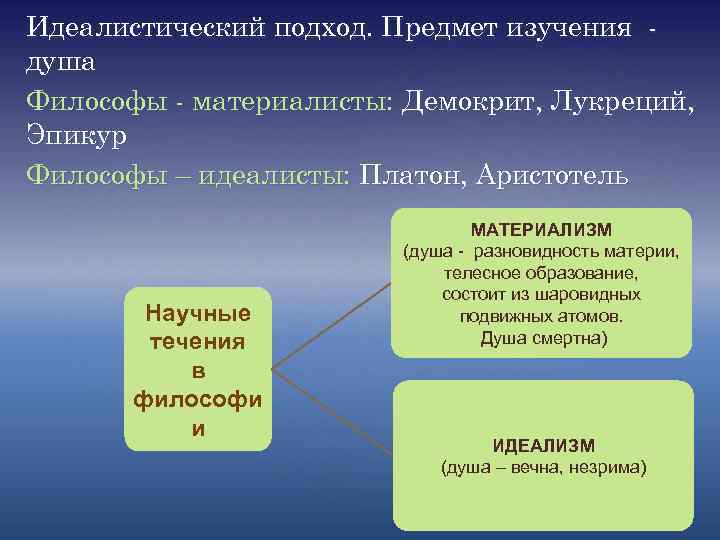 Идеалистический подход. Предмет изучения душа Философы материалисты: Демокрит, Лукреций, Эпикур Философы – идеалисты: Платон,