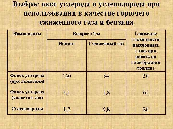 Выброс окси углерода и углеводорода при использовании в качестве горючего сжиженного газа и бензина