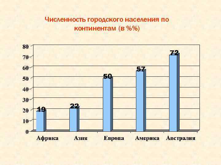 Численность городского населения по континентам (в %%) 