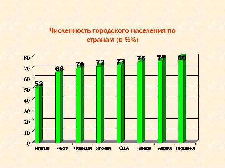 Численность городского населения в процентах. Численность городского населения. Общая численность городского населения. Городское население. Численность городского населения стран.