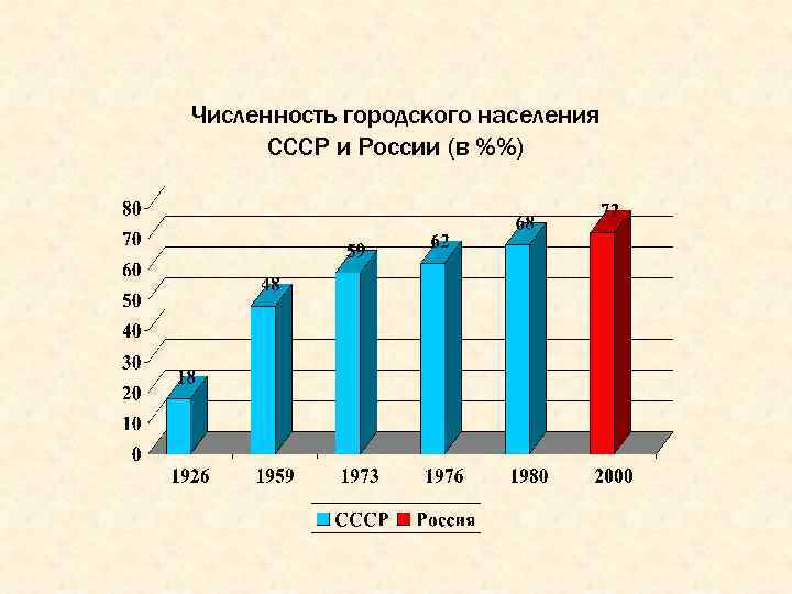 Численность городского населения СССР и России (в %%) 