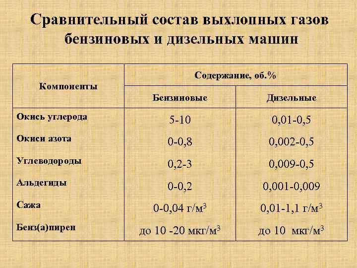 Сравнительный состав выхлопных газов бензиновых и дизельных машин Содержание, об. % Компоненты Бензиновые Дизельные