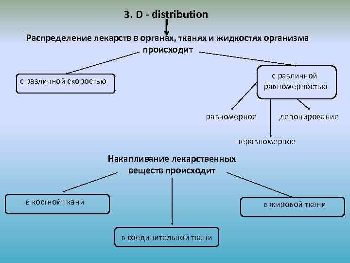 3. D - distribution Распределение лекарств в органах, тканях и жидкостях организма происходит с