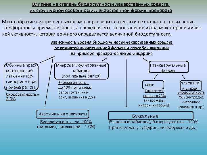 Влияние на степень биодоступности лекарственных средств, их структурной особенности, лекарственной формы препарата Многообразие лекарственных