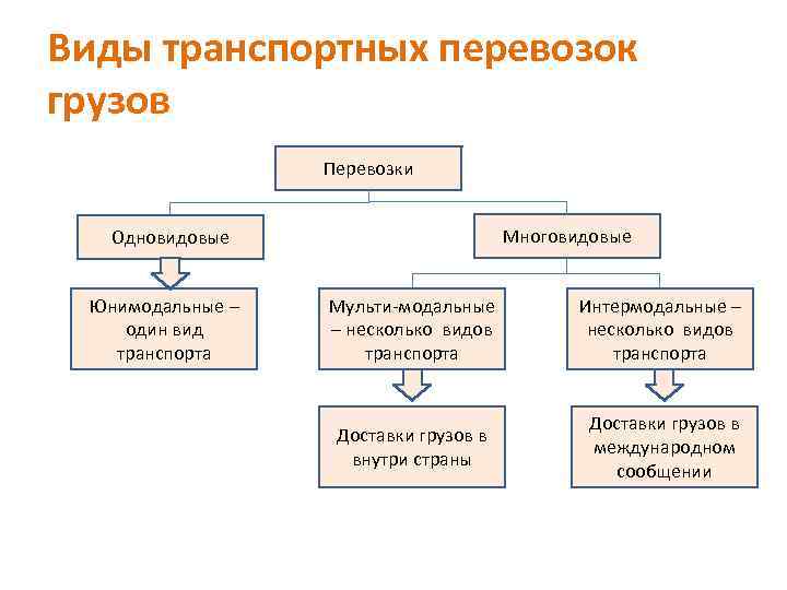 Виды транспортных перевозок грузов Перевозки Многовидовые Одновидовые Юнимодальные – один вид транспорта Мульти-модальные –