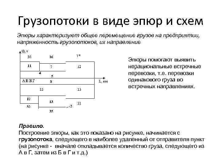 Оформление грузопотоков в виде эпюр и схем