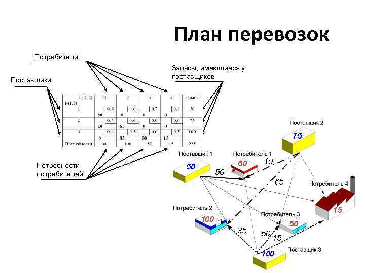 План перевозок это