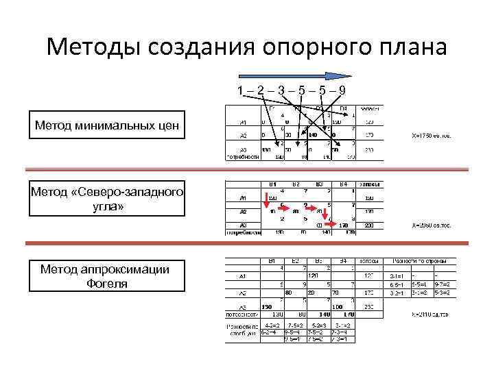 Построение исходного опорного плана в м методе