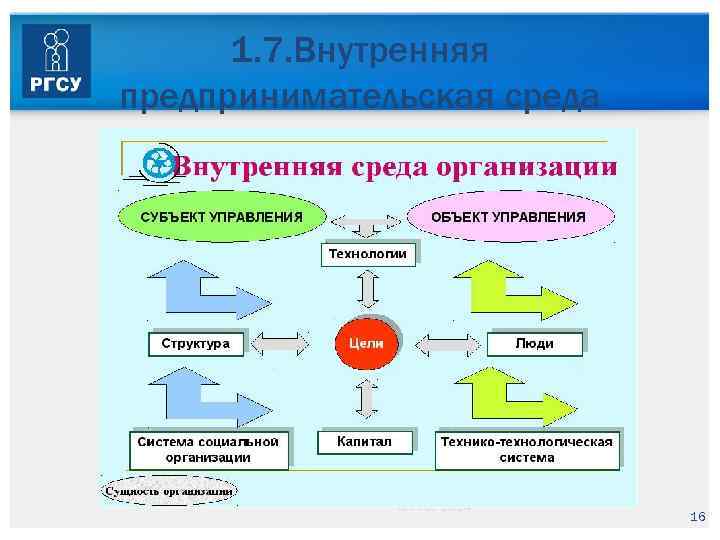 1. 7. Внутренняя предпринимательская среда © РГСУ 2014 16 