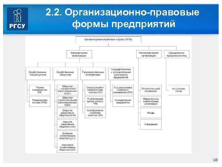 2. 2. Организационно-правовые формы предприятий 18 