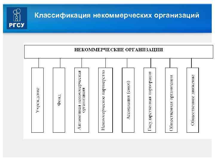 Классификация некоммерческих организаций 