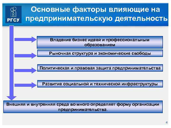Основные факторы влияющие на предпринимательскую деятельность Владение бизнес идеей и профессиональным образованием Рыночная структура