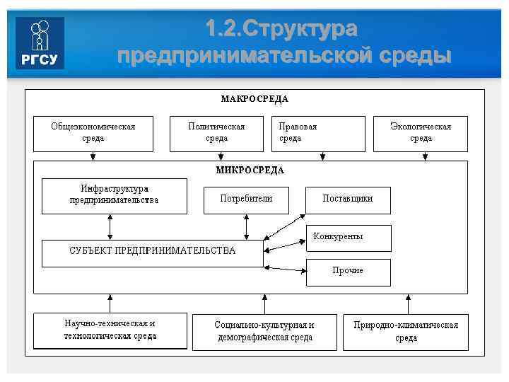 1. 2. Структура предпринимательской среды 5 