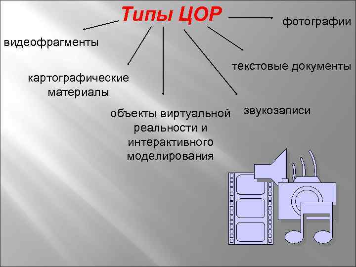 Типы ЦОР фотографии видеофрагменты картографические материалы текстовые документы объекты виртуальной звукозаписи реальности и интерактивного