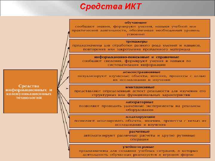 Средства ИКТ 