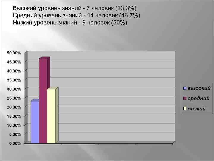 Высокий уровень знаний - 7 человек (23, 3%) Средний уровень знаний - 14 человек