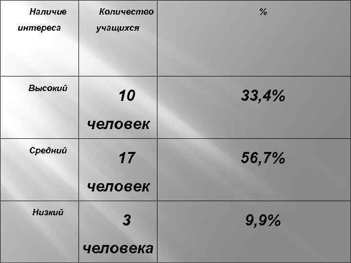 Наличие интереса Высокий Количество % учащихся 10 33, 4% человек Средний 17 56, 7%
