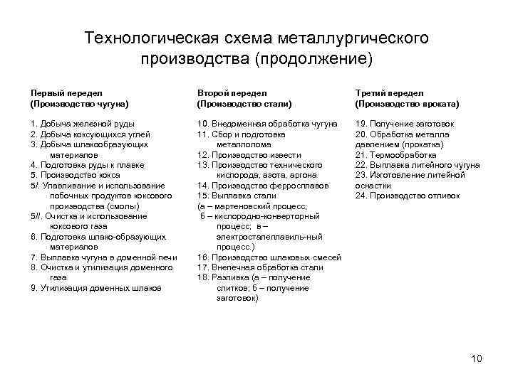 Технологическая схема металлургического производства (продолжение) Первый передел (Производство чугуна) Второй передел (Производство стали) Третий