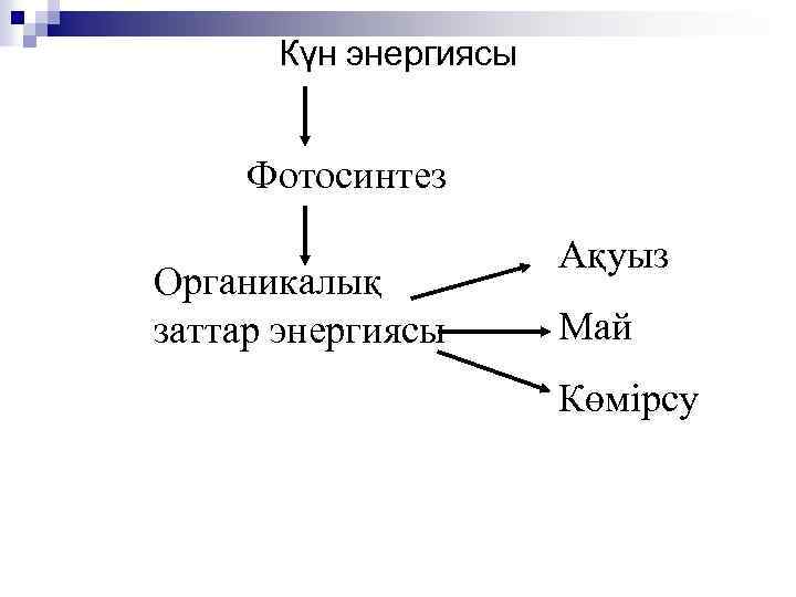 Күн энергиясы Фотосинтез Органикалық заттар энергиясы Ақуыз Май Көмірсу 