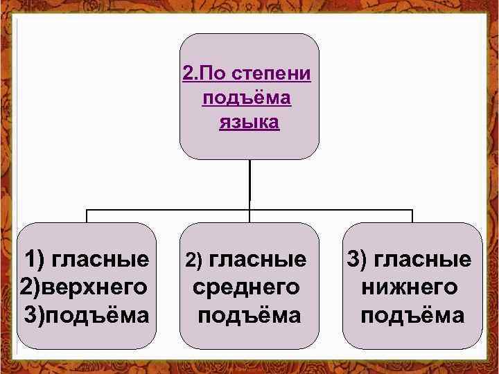 2. По степени подъёма языка 1) гласные 2)верхнего 3)подъёма 2) гласные среднего подъёма 3)