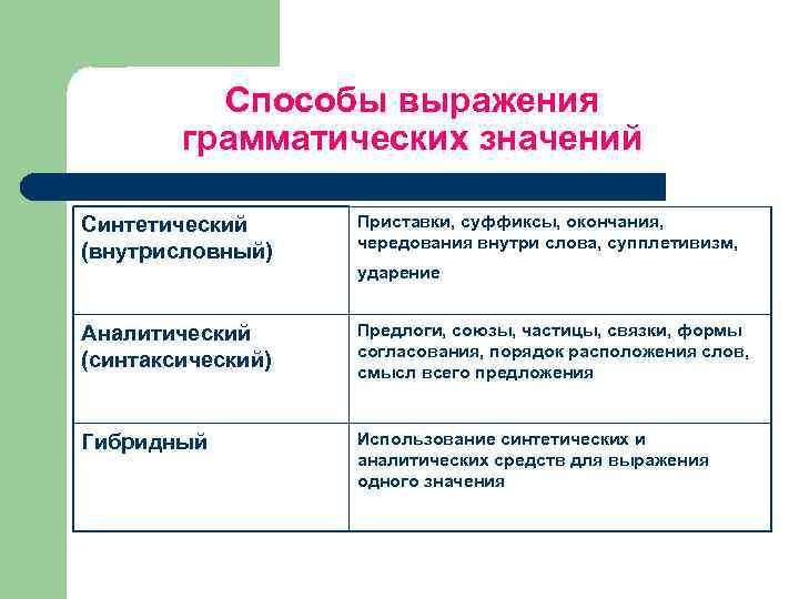Способы выражения грамматических значений Синтетический (внутрисловный) Приставки, суффиксы, окончания, чередования внутри слова, супплетивизм, Аналитический