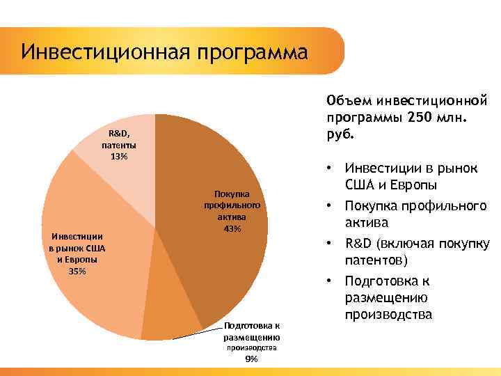 Инвестиционная программа Объем инвестиционной программы 250 млн. руб. R&D, патенты 13% Инвестиции в рынок