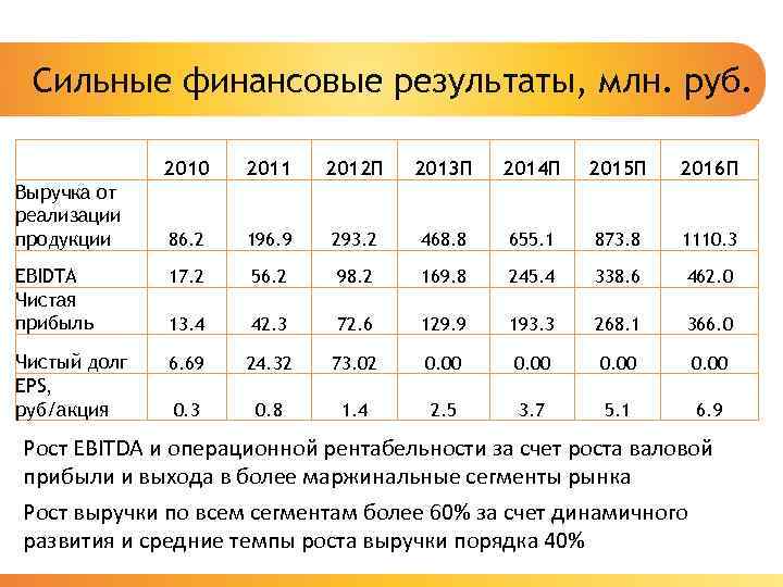 Сильные финансовые результаты, млн. руб. Выручка от реализации продукции 2010 2011 2012 П 2013