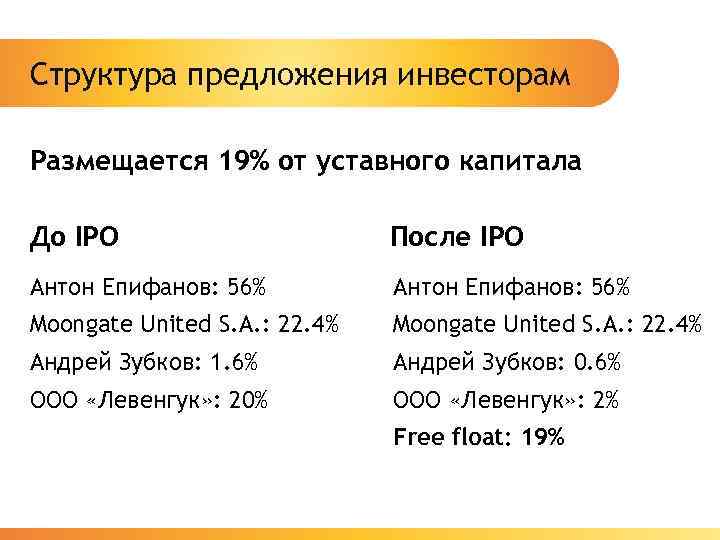 Структура предложения инвесторам Размещается 19% от уставного капитала До IPO После IPO Антон Епифанов: