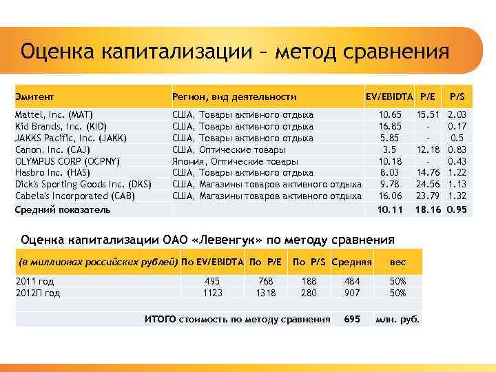 Оценка капитализации – метод сравнения Эмитент Регион, вид деятельности EV/EBIDTA P/E Mattel, Inc. (MAT)