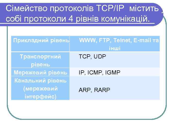 Сімейство протоколів TCP/IP містить у собі протоколи 4 рівнів комунікацій. Прикладний рівень Транспортний рівень